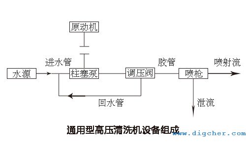通用型高壓清洗機(jī)設(shè)備組成