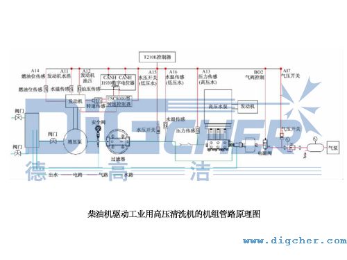柴油機驅(qū)動工業(yè)用高壓清洗機的機組管路原理圖