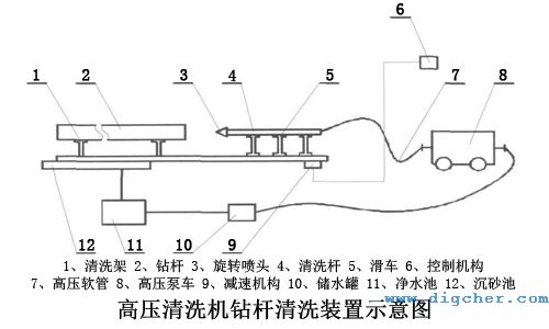 高壓水射流油田鉆桿清洗系統示意圖