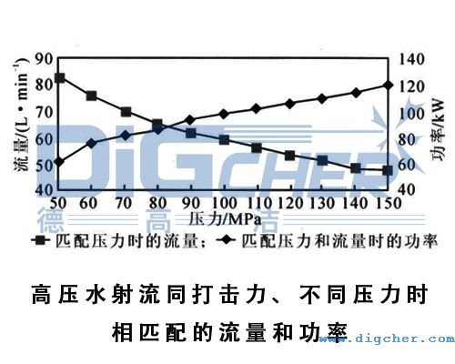 高壓水射流同打擊力、不同壓力時(shí)相匹配的流量和功率