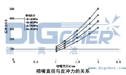 噴嘴直徑與反沖力的關系