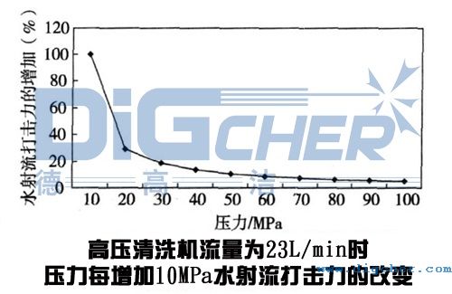 高壓清洗機(jī)在鋼板清洗應(yīng)用中壓力變化對水射流打擊力的影響