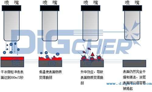 干冰清洗機(jī)的工作原理示意圖